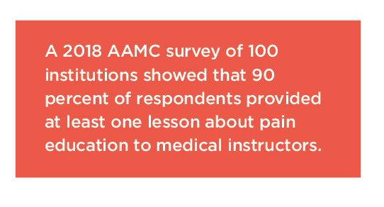 A 2018 AAMC survey of 100 institutions showed that 90 percent of respondents provided at least one lesson about pain education to medical instructors.