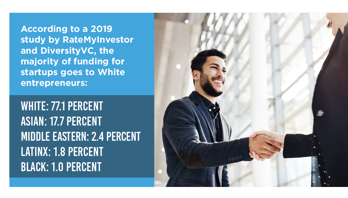 Photo of a man shaking hands with another man next to a text box that lists what racial demographics receive the most funding for their startups.